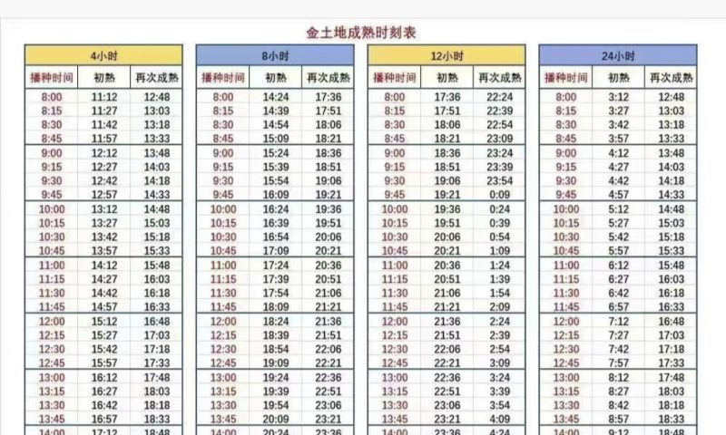金土地播种/收获时间一览表-初遇小菜园